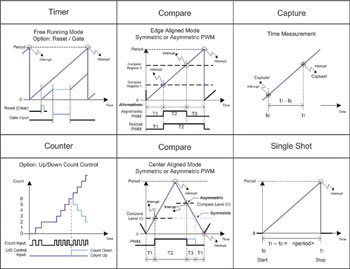 Figure 2. Basic functions of the timer slices of a CCU4/8.

